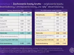 Porównanie kosztów zleceniodawcy przy umowie zlecenia bez ZUS i po ozusowaniu. Zleceniodawca to podmiot zlecający pracę.