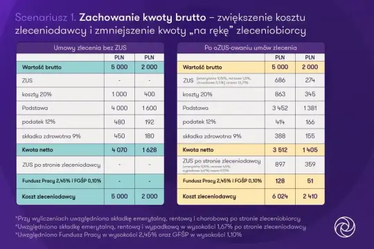 Porównanie kosztów zleceniodawcy przy umowie zlecenia bez ZUS i po ozusowaniu. Zleceniodawca to podmiot zlecający pracę.