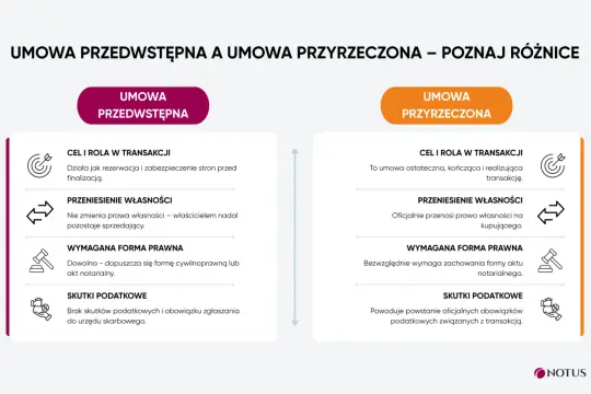 Porównanie umowy przedwstępnej sprzedaży nieruchomości z umową przyrzeczoną: cel, przeniesienie własności, forma prawna i skutki podatkowe.