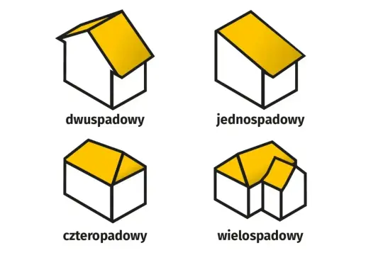 Cztery rodzaje dachów: dwuspadowy, jednospadowy, czterospadowy i wielospadowy. Pomagamy zaprojektuj i wybuduj wymarzony dom.