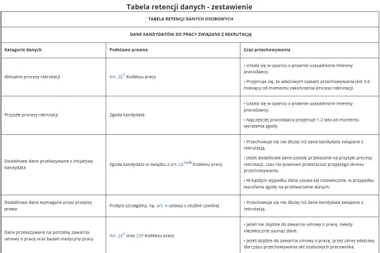 Tabela przedstawia okres przechowywania dokumentacji pracowniczej dla danych kandydatów. Określa czas retencji danych w zależności od ich kategorii i podstawy prawnej.