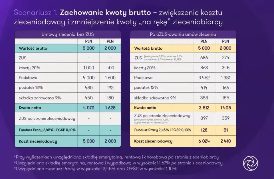Porównanie kosztów zleceniodawcy przy umowie zlecenia bez ZUS i po ozusowaniu. Zleceniodawca to podmiot zlecający pracę.