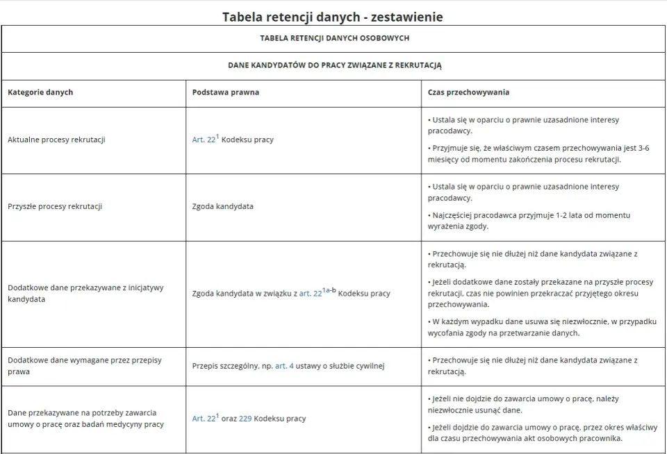 Tabela przedstawia okres przechowywania dokumentacji pracowniczej dla danych kandydatów. Określa czas retencji danych w zależności od ich kategorii i podstawy prawnej.
